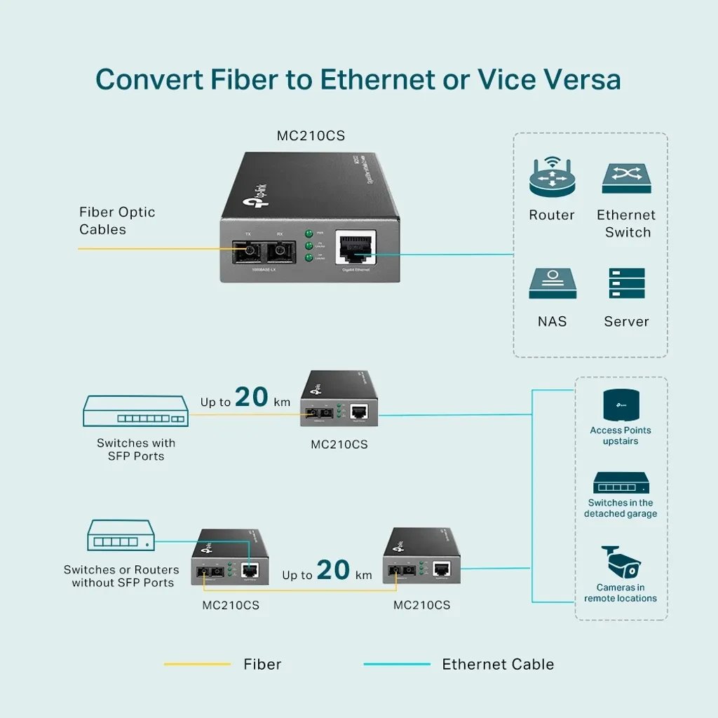 MC210CS. TP-LINK 1000MBPS SM 2-SC 1310NM 15KM CONVERTIDOR MEDIO REQ-8PIN-UTP